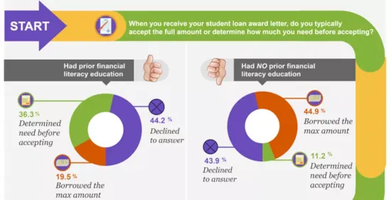 Financial Literacy’s Effect on Student Loans [Infographic] header