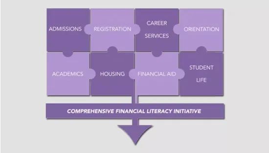 Diagram of interconnected puzzle pieces labeled with university services, leading to Comprehensive Financial Literacy Initiative.