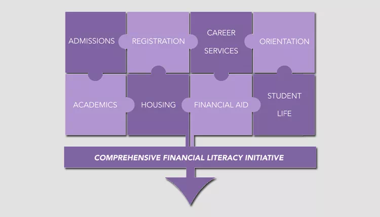 Puzzle pieces representing components of a comprehensive financial literacy initiative